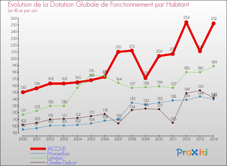 Evolution et montant de la dotation globale de fonctionnement par Habitant pour JACQUE et les communes proches de 2000 à 2014. Comparaison des dotations globales de fonctionnement par habitant pour JACQUE et les communes voisines de 2000 à 2014.