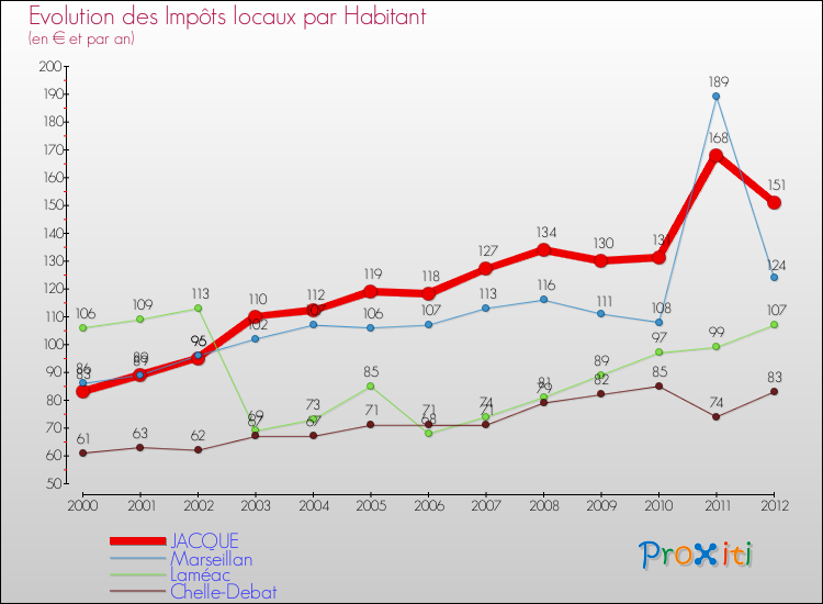 Evolution et montant des impôts locaux par Habitant pour JACQUE et les communes proches Comparaison des impôts locaux par habitant pour JACQUE et les communes voisines