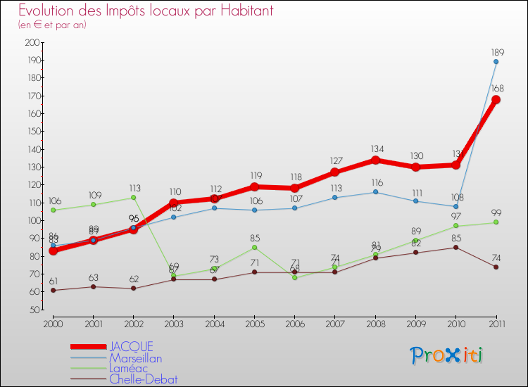 Evolution et montant des impôts locaux par Habitant pour JACQUE et les communes proches Comparaison des impôts locaux par habitant pour JACQUE et les communes voisines