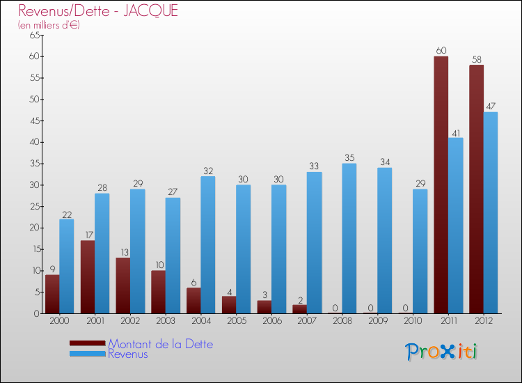 Evolution comparée de la dette et des revenus pour la commune de JACQUE de 2000 à 2012 Comparaison de la dette et des revenus pour JACQUE de 2000 à 2012