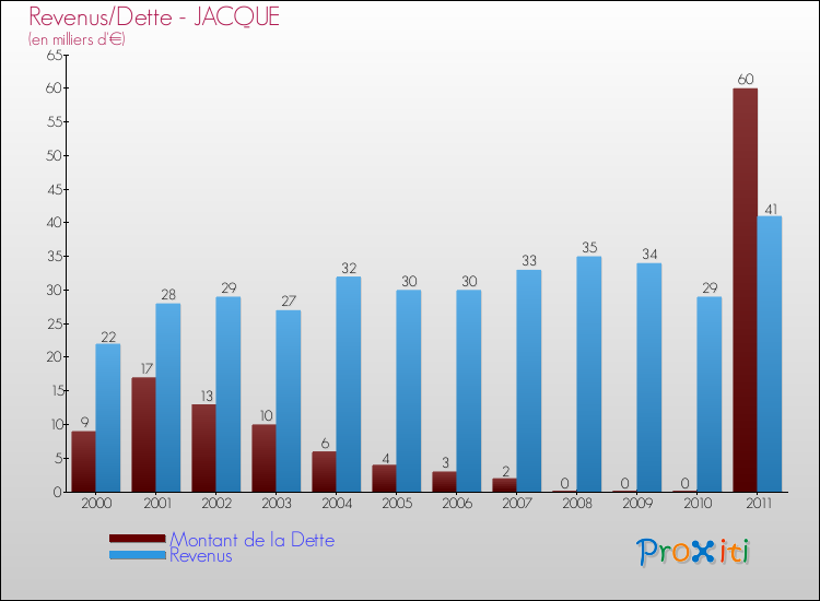 Evolution comparée de la dette et des revenus pour la commune de JACQUE de 2000 à 2011 Comparaison de la dette et des revenus pour JACQUE de 2000 à 2011