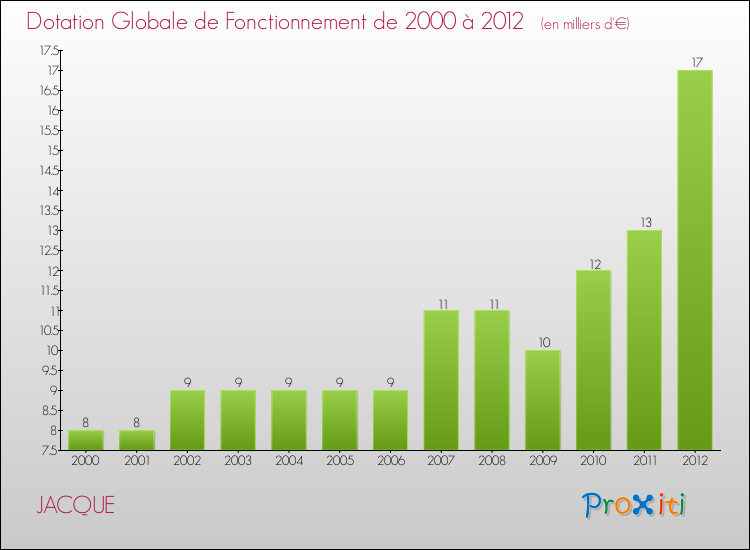 Evolution du montant de la Dotation Globale de Fonctionnement pour la commune de JACQUE de 2000 à 2012 Evolution du montant de la Dotation Globale de Fonctionnement pour JACQUE de 2000 à 2012