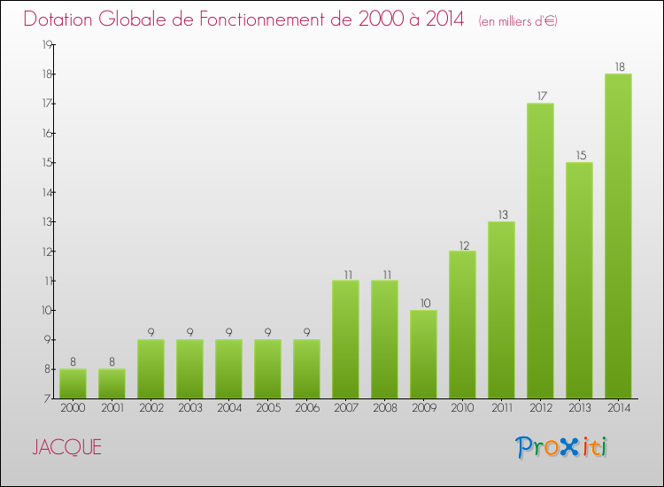 Evolution du montant de la Dotation Globale de Fonctionnement pour la commune de JACQUE de 2000 à 2014 Evolution du montant de la Dotation Globale de Fonctionnement pour JACQUE de 2000 à 2014