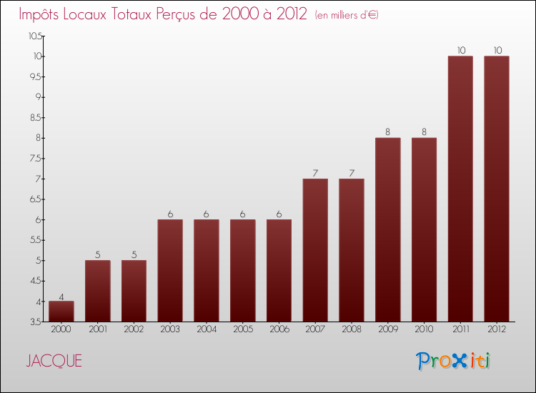 Evolution des Impôts Locaux pour la commune de JACQUE de 2000 à 2012 Evolution des Impôts Locaux pour JACQUE de 2000 à 2012