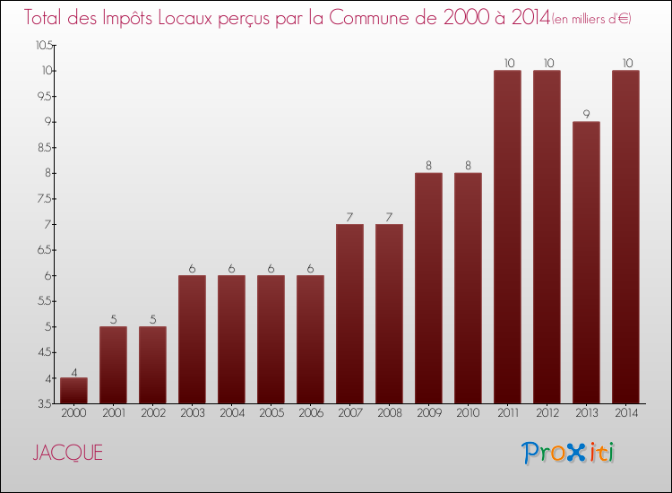 Evolution des Impôts Locaux pour la commune de JACQUE de 2000 à 2014 Evolution des Impôts Locaux pour JACQUE de 2000 à 2014