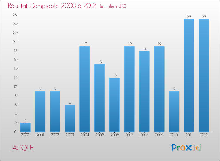 Evolution du résultat comptable pour la commune de JACQUE de 2000 à 2012 Evolution du résultat comptable pour JACQUE de 2000 à 2012