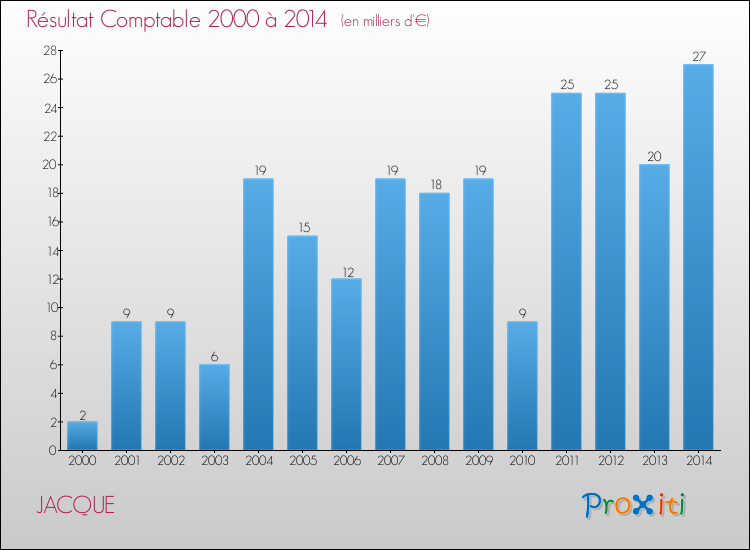 Evolution du résultat comptable pour la commune de JACQUE de 2000 à 2014 Evolution du résultat comptable pour JACQUE de 2000 à 2014