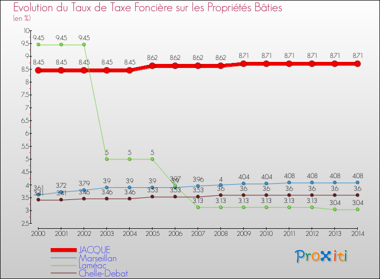Evolution du taux de la taxe foncière sur le bati pour JACQUE et les communes proches de 2000 à 2014 Comparaison des taux de taxe foncière sur le bati pour JACQUE et les communes voisines de 2000 à 2014