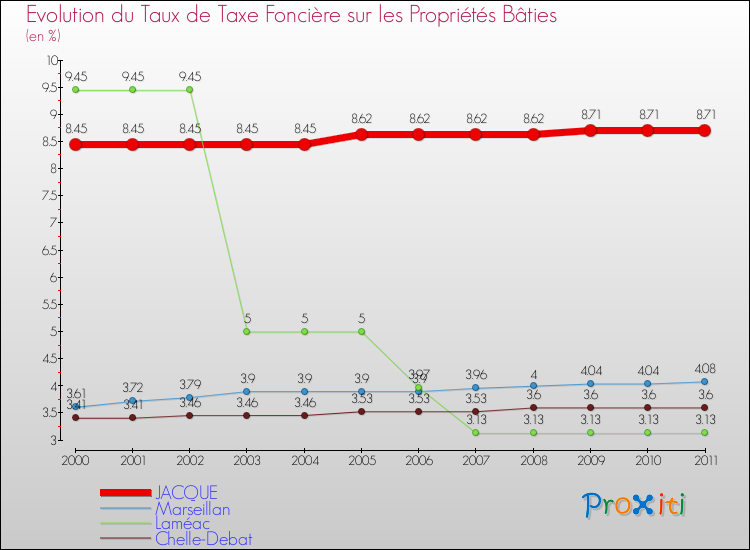 Evolution du taux de la taxe foncière sur le bati pour JACQUE et les communes proches Comparaison des taux de taxe foncière sur le bati pour JACQUE et les communes voisines