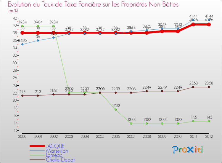 Evolution du taux de la taxe foncière sur les immeubles et terrains non batis pour JACQUE et les communes proches de 2000 à 2012 Comparaison des taux de la taxe foncière sur les immeubles et terrains non batis pour JACQUE et les communes voisines de 2000 à 2012