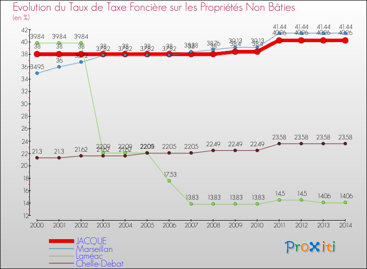 Evolution du taux de la taxe foncière sur les immeubles et terrains non batis pour JACQUE et les communes proches de 2000 à 2014 Comparaison des taux de la taxe foncière sur les immeubles et terrains non batis pour JACQUE et les communes voisines de 2000 à 2014
