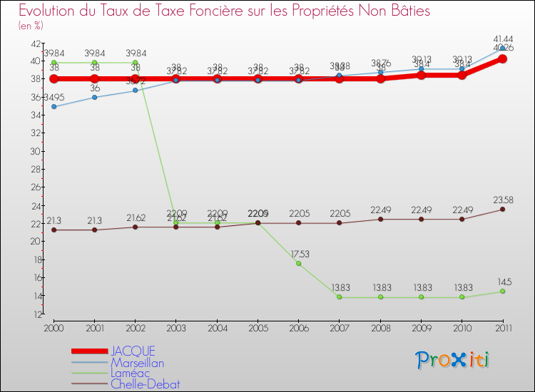 Evolution du taux de la taxe foncière sur les immeubles et terrains non batis pour JACQUE et les communes proches Comparaison des taux de la taxe foncière sur les immeubles et terrains non batis pour JACQUE et les communes voisines