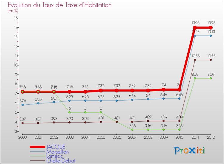 Evolution du taux de la taxe d'habitation pour JACQUE et les communes proches Comparaison des taux de la taxe d'habitation pour JACQUE et les communes voisines