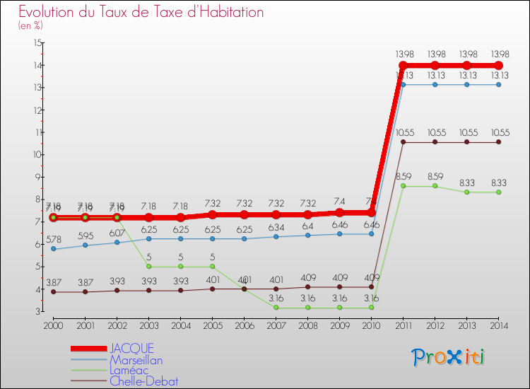 Evolution du taux de la taxe d'habitation pour JACQUE et les communes proches de 2000 à 2014 Comparaison des taux de la taxe d'habitation pour JACQUE et les communes voisines de 2000 à 2014