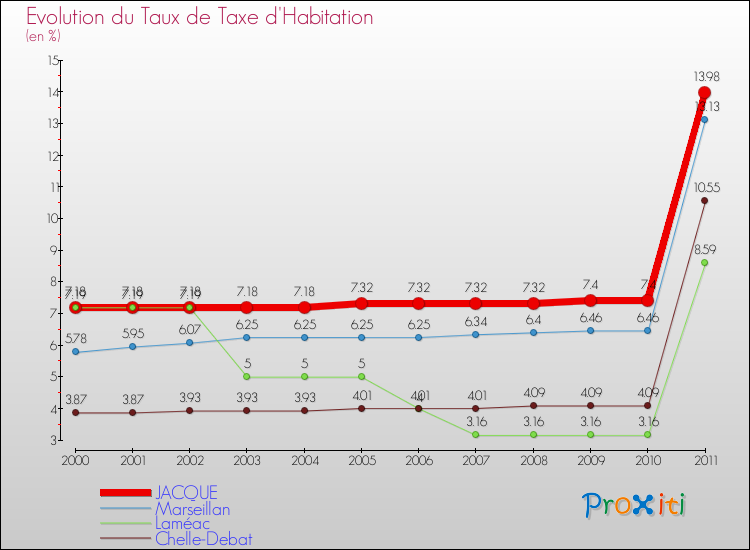 Evolution du taux de la taxe d'habitation pour JACQUE et les communes proches Comparaison des taux de la taxe d'habitation pour JACQUE et les communes voisines