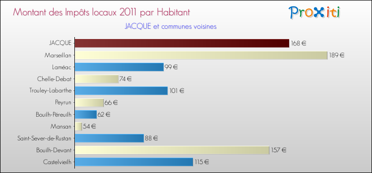 Montant des impôts locaux par Habitant pour JACQUE et les communes proches Comparaison des impôts locaux par habitant pour JACQUE et les communes voisines