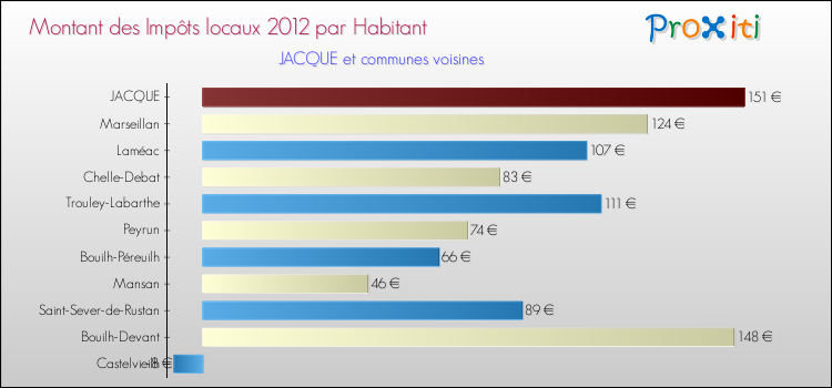 Montant des impôts locaux par Habitant pour JACQUE et les communes proches Comparaison des impôts locaux par habitant pour JACQUE et les communes voisines