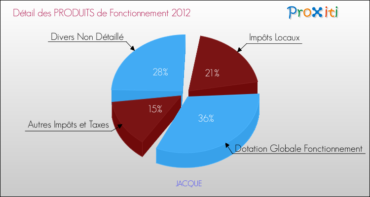 Décomposition du Budget de Fonctionnement 2012 de la commune de JACQUE Budget de Fonctionnement 2012 pour la commune de JACQUE