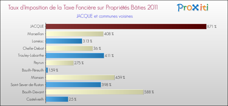 Taux d'imposition de la taxe foncière sur le bati 2011 pour JACQUE et les communes proches Comparaison des taux d'imposition de la taxe foncière sur le bati 2011 pour JACQUE et les communes voisines