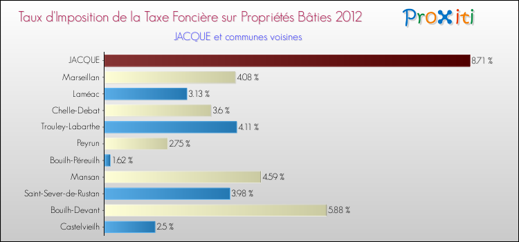 Taux d'imposition de la taxe foncière sur le bati 2012 pour JACQUE et les communes proches Comparaison des taux d'imposition de la taxe foncière sur le bati 2012 pour JACQUE et les communes voisines