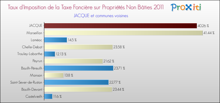 Taux d'imposition de la taxe foncière sur les immeubles et terrains non batis 2011 pour JACQUE et les communes proches Comparaison des taux d'imposition de la taxe foncière sur les immeubles et terrains non batis 2011 pour JACQUE et les communes voisines
