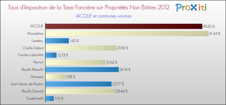Taux d'imposition de la taxe foncière sur les immeubles et terrains non batis 2012 pour JACQUE et les communes proches Comparaison des taux d'imposition de la taxe foncière sur les immeubles et terrains non batis 2012 pour JACQUE et les communes voisines