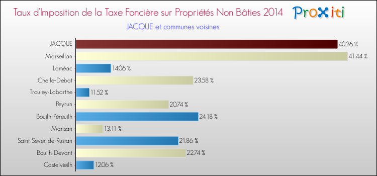 Taux d'imposition de la taxe foncière sur les immeubles et terrains non batis 2014 pour JACQUE et les communes proches Comparaison des taux d'imposition de la taxe foncière sur les immeubles et terrains non batis 2014 pour JACQUE et les communes voisines
