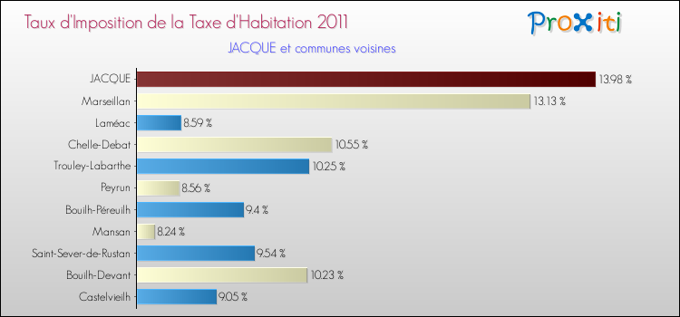 Taux d'imposition de la taxe d'habitation 2011 pour JACQUE et les communes proches Comparaison des taux d'imposition de la taxe d'habitation 2011 pour JACQUE et les communes voisines