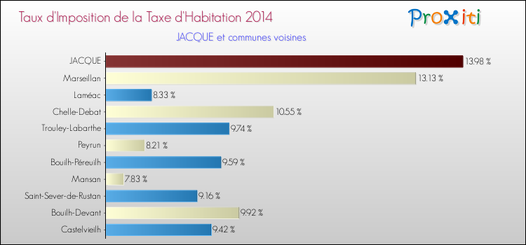 Taux d'imposition de la taxe d'habitation 2014 pour JACQUE et les communes proches Comparaison des taux d'imposition de la taxe d'habitation 2014 pour JACQUE et les communes voisines