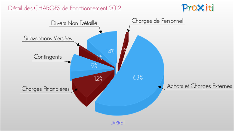 Décomposition des Charges de Fonctionnement 2012 de la commune de JARRET Charges de Fonctionnement 2012 pour la commune de JARRET