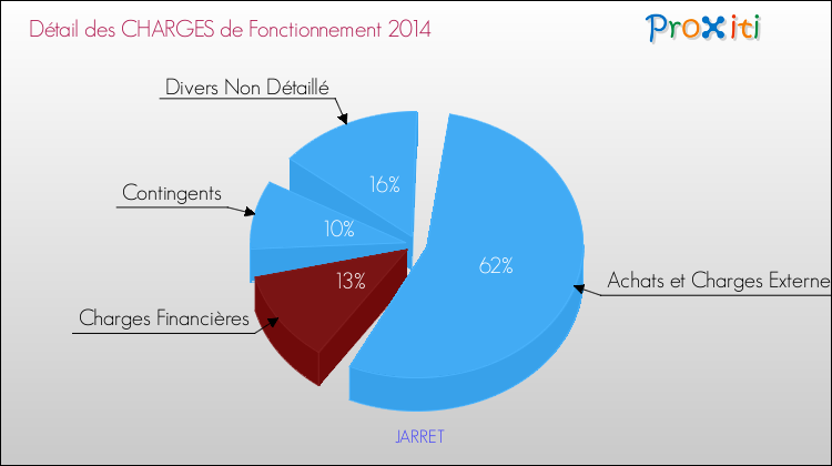 Décomposition des Charges de Fonctionnement 2014 de la commune de JARRET Charges de Fonctionnement 2014 pour la commune de JARRET