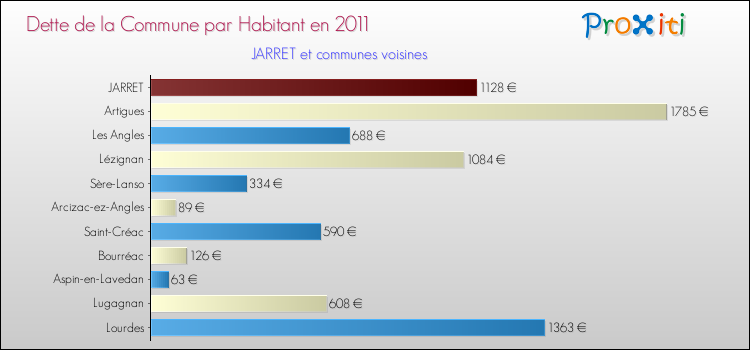 Dette par habitant de la commune en 2011 pour JARRET et les communes proches Comparaison de la dette par habitant de la commune en 2011 pour JARRET et les communes voisines