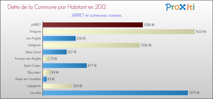Dette par habitant de la commune en 2012 pour JARRET et les communes proches Comparaison de la dette par habitant de la commune en 2012 pour JARRET et les communes voisines