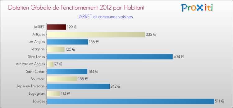 Montant des dotations globales de fonctionnement DGF par Habitant pour JARRET et les communes proches Comparaison des des dotations globales de fonctionnement DGF par habitant pour JARRET et les communes voisines