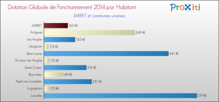 Montant des dotations globales de fonctionnement DGF par Habitant pour JARRET et les communes proches en 2014. Comparaison des des dotations globales de fonctionnement DGF par habitant pour JARRET et les communes voisines en 2014.