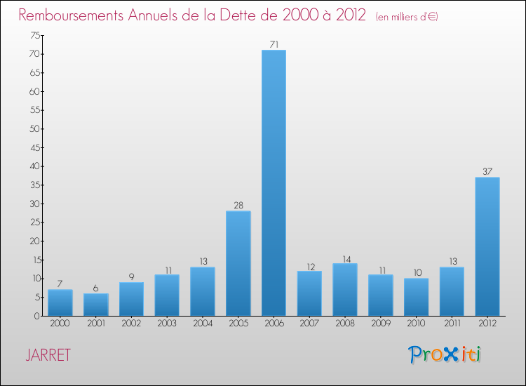 Evolution de l'annuité de la dette pour la commune de JARRET de 2000 à 2012 Annuités de la dette pour JARRET de 2000 à 2012