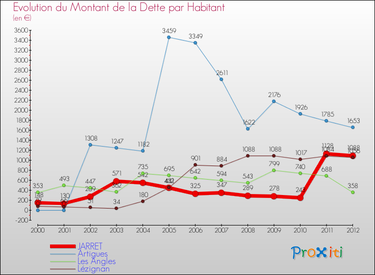 Evolution de la dette par habitant pour la commune de JARRET et les communes proches de 2000 à 2012 Comparaison de la dette par habitant pour JARRET et les communes voisines de 2000 à 2012