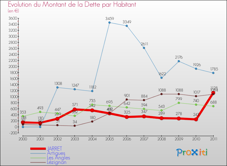 Evolution de la dette par habitant pour la commune de JARRET et les communes proches Comparaison de la dette par habitant pour JARRET et les communes voisines
