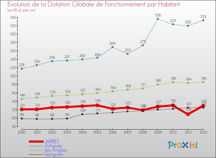 Evolution et montant de la dotation globale de fonctionnement par Habitant pour JARRET et les communes proches Comparaison des dotations globales de fonctionnement par habitant pour JARRET et les communes voisines
