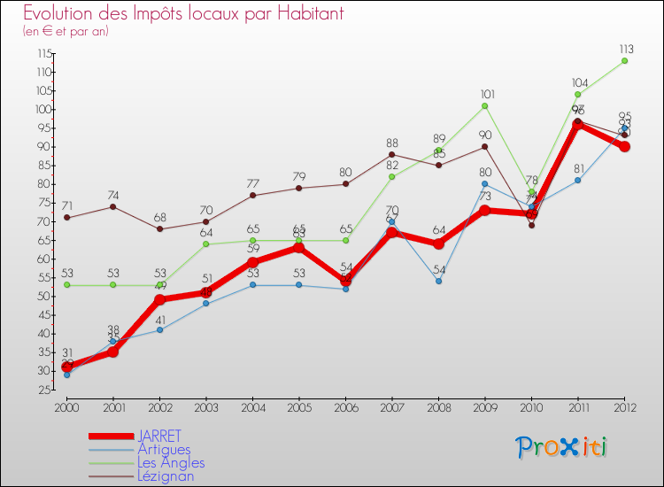 Evolution et montant des impôts locaux par Habitant pour JARRET et les communes proches Comparaison des impôts locaux par habitant pour JARRET et les communes voisines