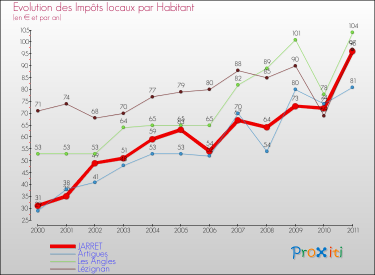 Evolution et montant des impôts locaux par Habitant pour JARRET et les communes proches Comparaison des impôts locaux par habitant pour JARRET et les communes voisines
