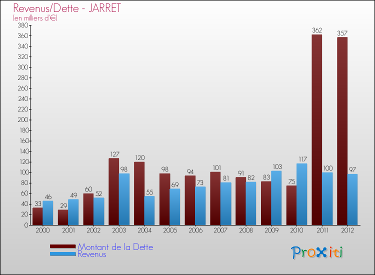 Evolution comparée de la dette et des revenus pour la commune de JARRET de 2000 à 2012 Comparaison de la dette et des revenus pour JARRET de 2000 à 2012