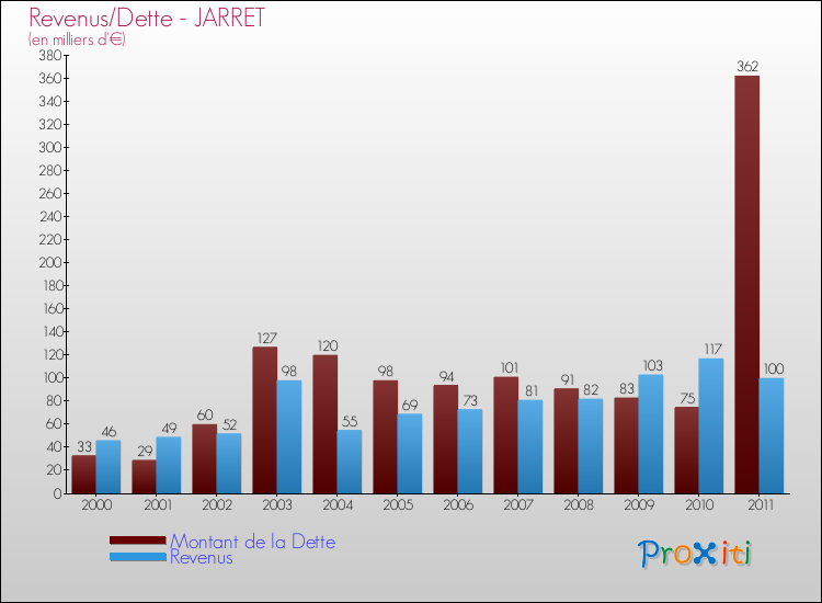 Evolution comparée de la dette et des revenus pour la commune de JARRET de 2000 à 2011 Comparaison de la dette et des revenus pour JARRET de 2000 à 2011