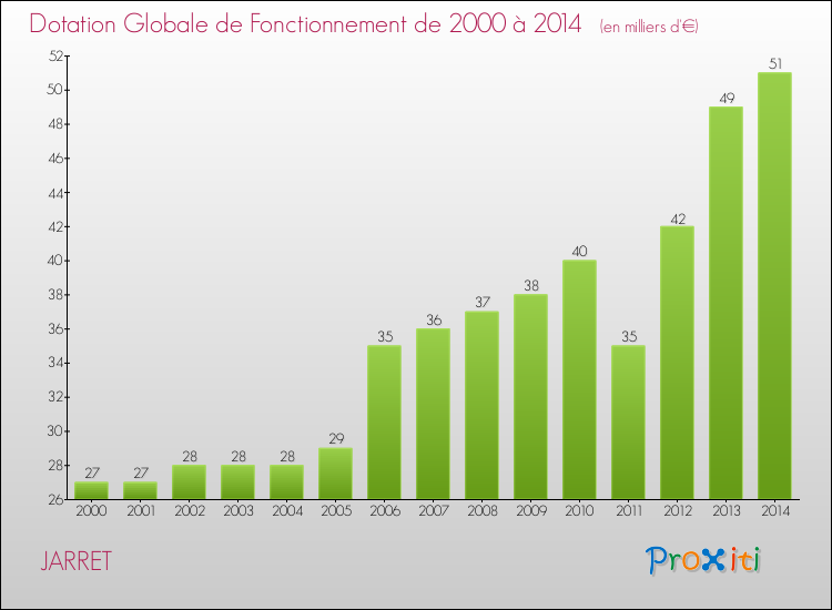 Evolution du montant de la Dotation Globale de Fonctionnement pour la commune de JARRET de 2000 à 2014 Evolution du montant de la Dotation Globale de Fonctionnement pour JARRET de 2000 à 2014