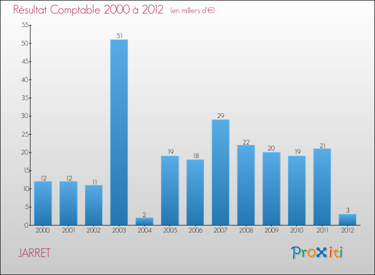 Evolution du résultat comptable pour la commune de JARRET de 2000 à 2012 Evolution du résultat comptable pour JARRET de 2000 à 2012