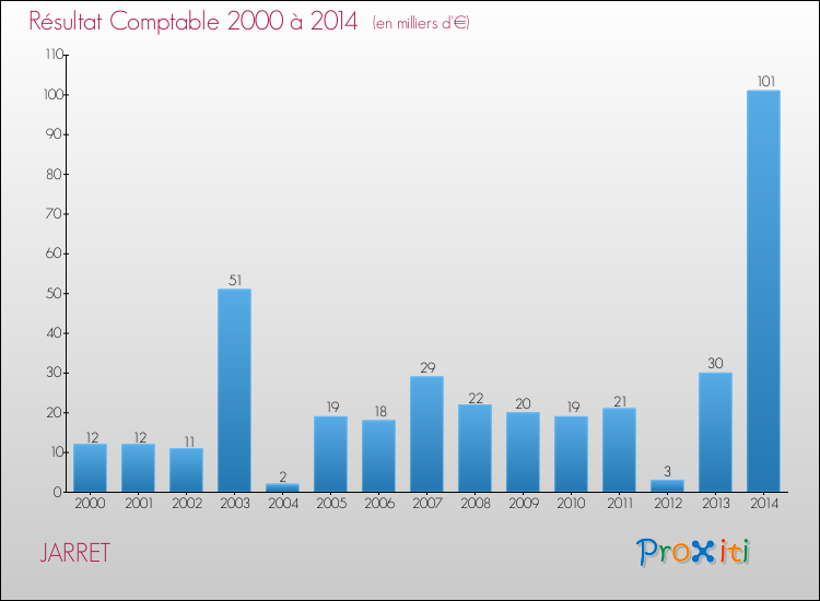 Evolution du résultat comptable pour la commune de JARRET de 2000 à 2014 Evolution du résultat comptable pour JARRET de 2000 à 2014