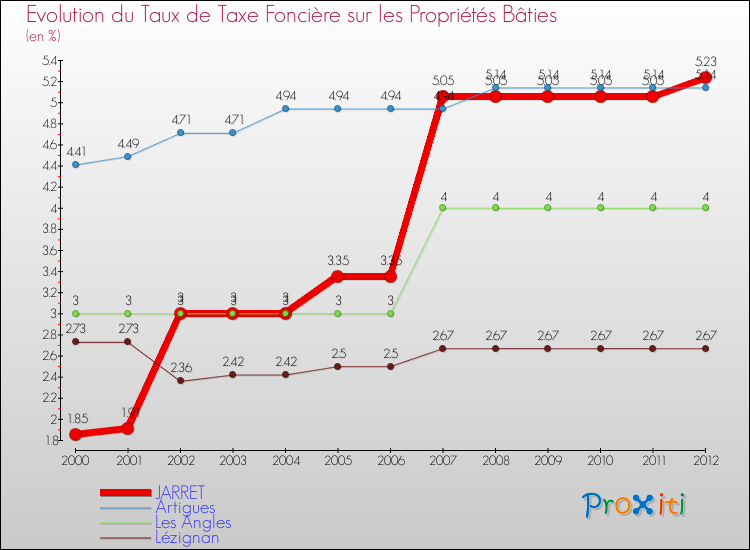 Evolution du taux de la taxe foncière sur le bati pour JARRET et les communes proches de 2000 à 2012 Comparaison des taux de taxe foncière sur le bati pour JARRET et les communes voisines de 2000 à 2012