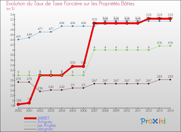 Evolution du taux de la taxe foncière sur le bati pour JARRET et les communes proches de 2000 à 2014 Comparaison des taux de taxe foncière sur le bati pour JARRET et les communes voisines de 2000 à 2014
