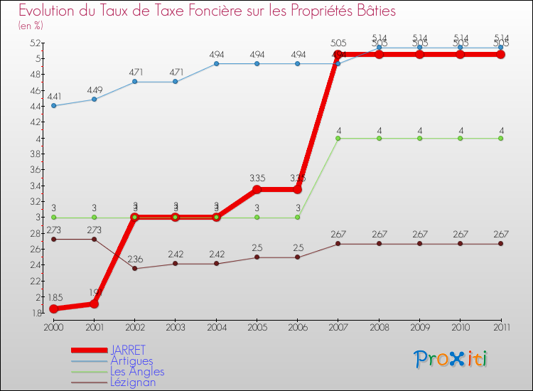Evolution du taux de la taxe foncière sur le bati pour JARRET et les communes proches Comparaison des taux de taxe foncière sur le bati pour JARRET et les communes voisines