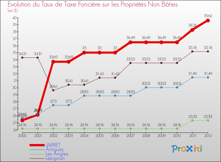 Evolution du taux de la taxe foncière sur les immeubles et terrains non batis pour JARRET et les communes proches de 2000 à 2012 Comparaison des taux de la taxe foncière sur les immeubles et terrains non batis pour JARRET et les communes voisines de 2000 à 2012